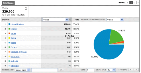 browser Google Chrome stats des navigateurs sur le site d'Orange Business Services