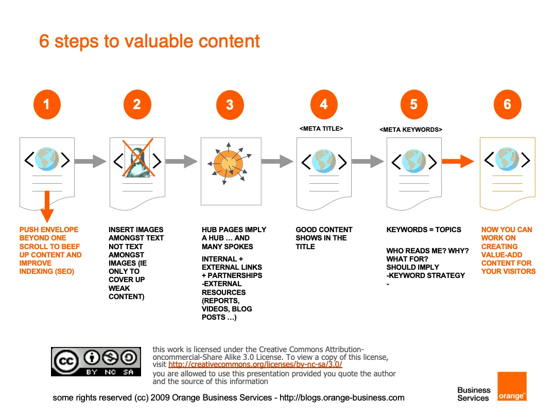 Six-steps to valuable Internet content
