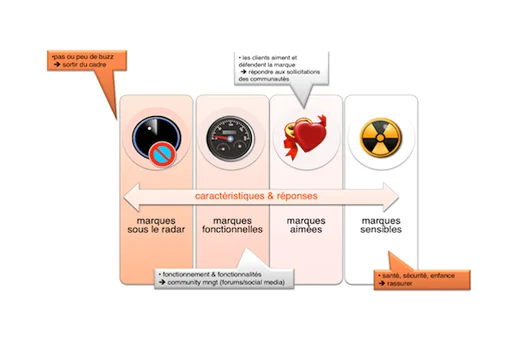 types de marques médias sociaux