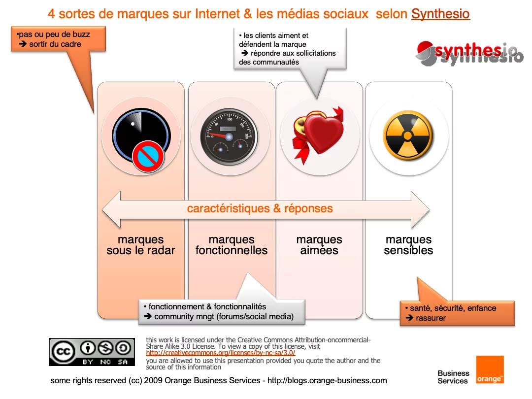 La Matrice Synthesio des quatre types de marque sur les médias sociaux