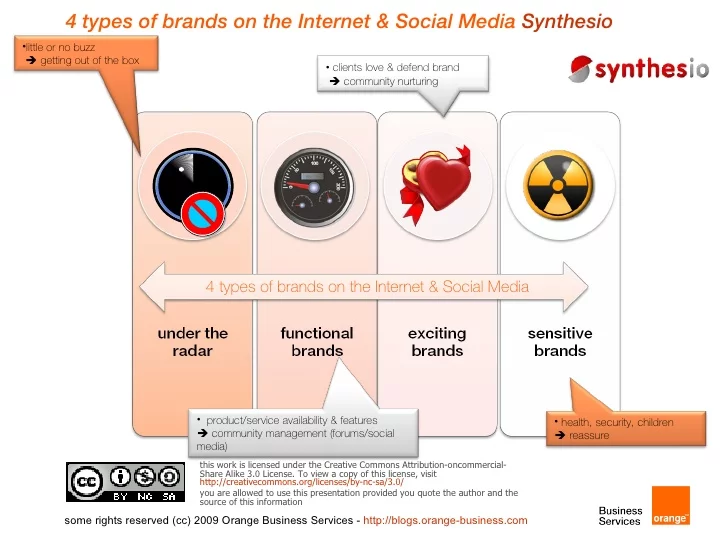 Synthesio describes the 4 types of brands on social media