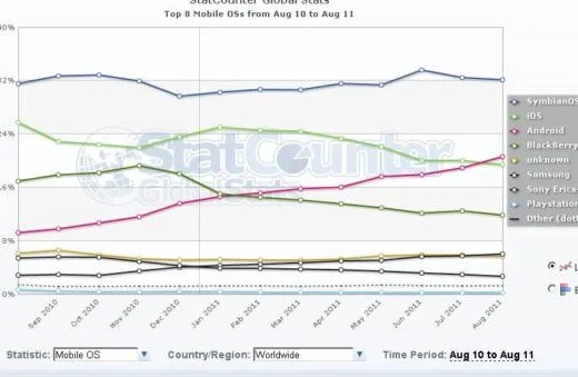 2011 Worldwide Mobile OS market share comparison