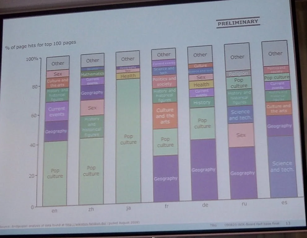 slide: topics sorted by percentage of page hits for top 100 pages – source: J Wales