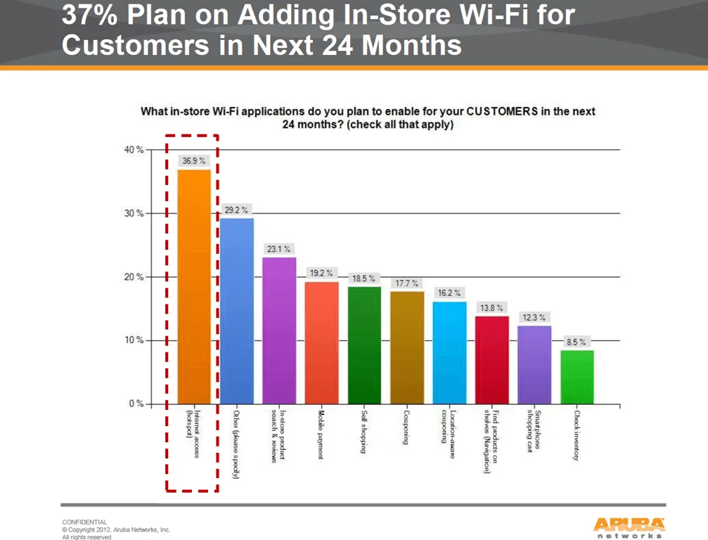 Mobility in retail industry