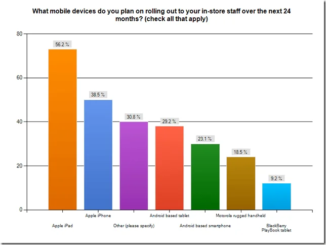 Mobility in retail industry