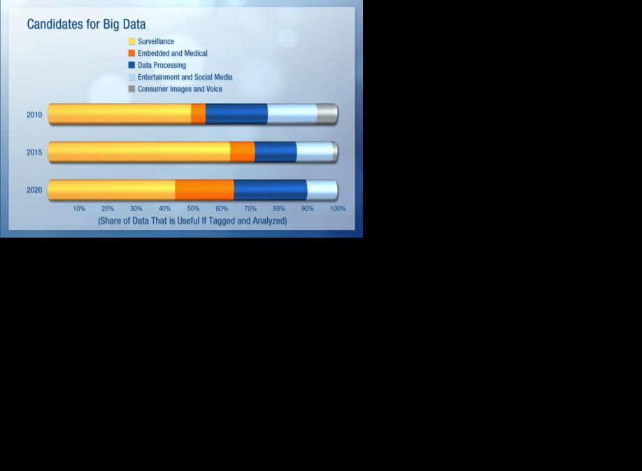 Big Data données
