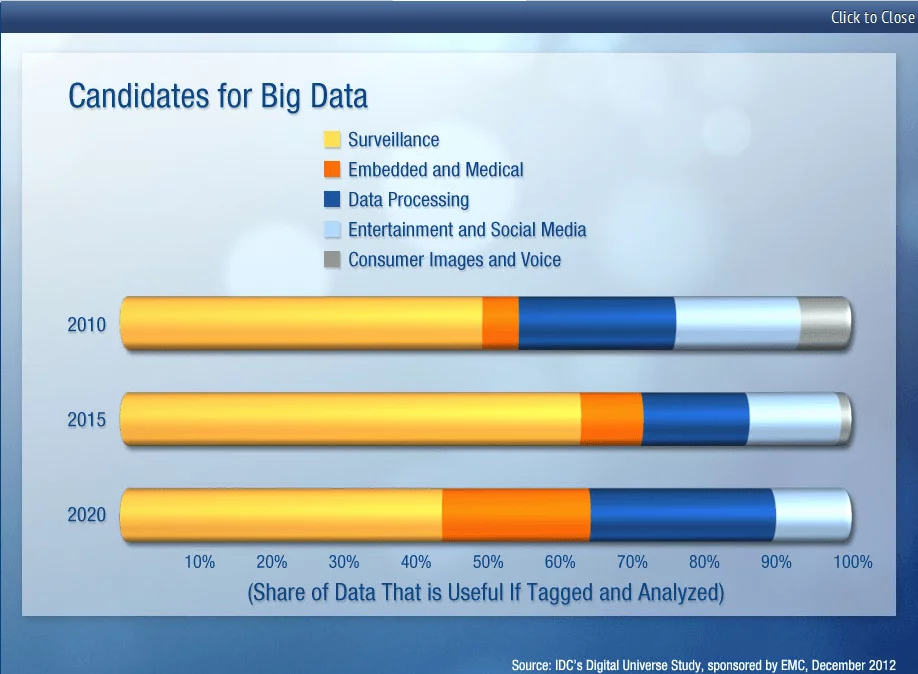 Big Data : 1% des données sert au décisionnel et c'est normal