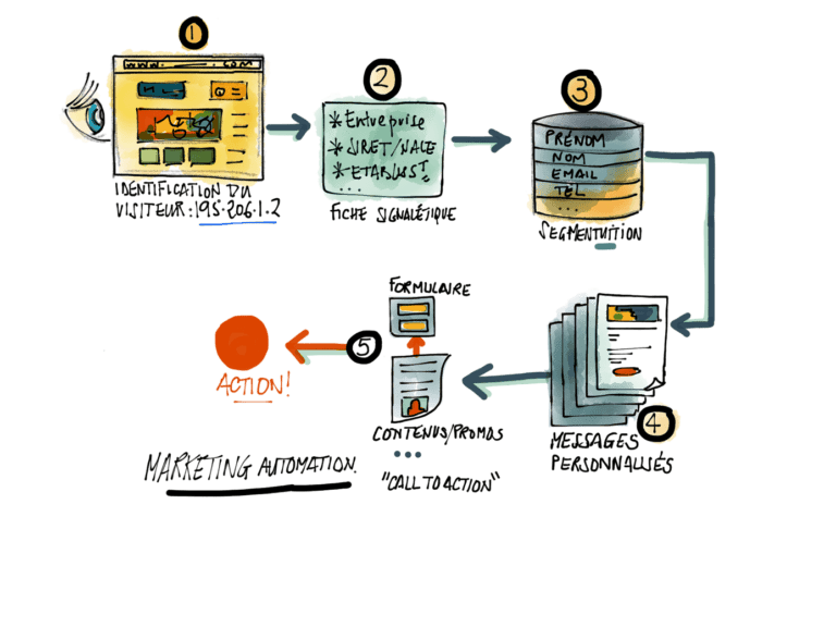 Inbound marketing automation