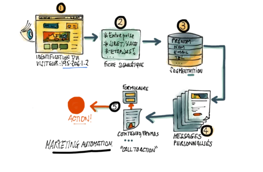 Inbound marketing automation