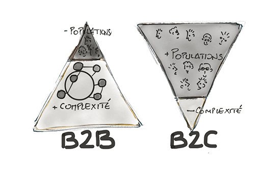 marketing B2B