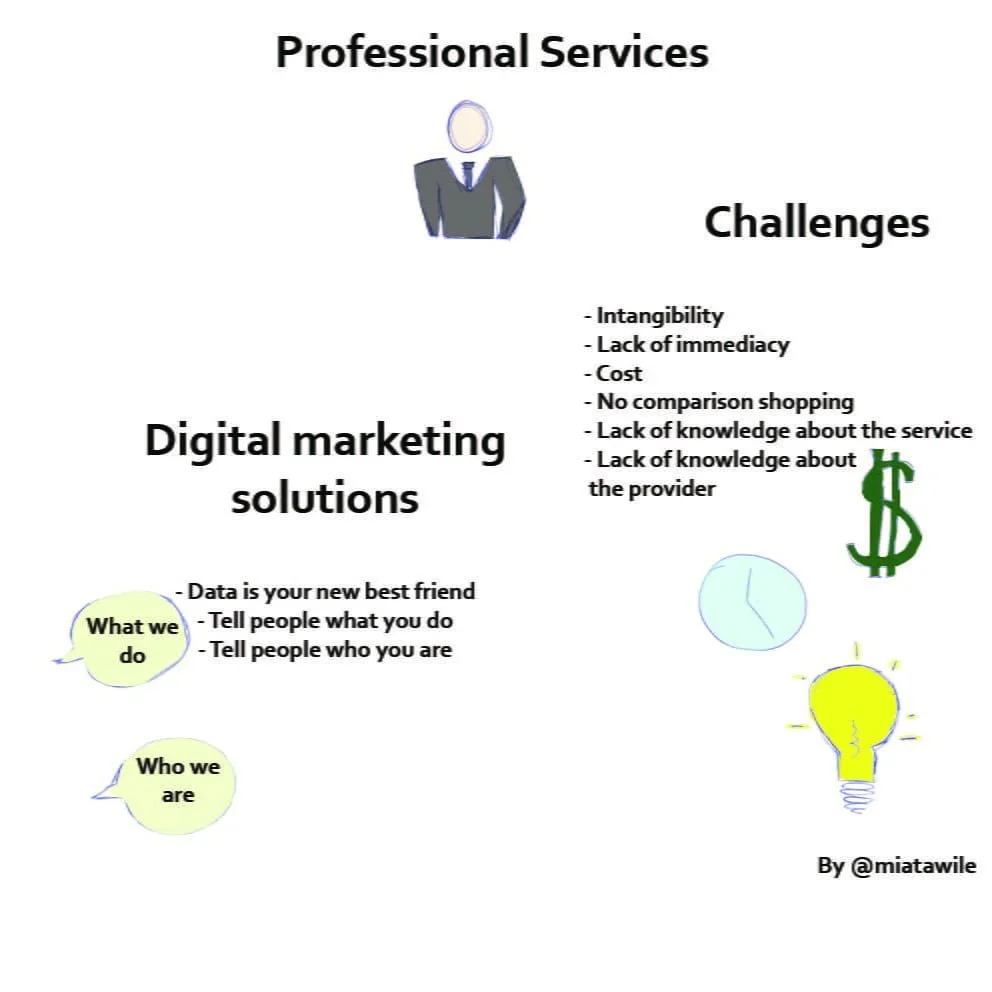 digital marketing challenges