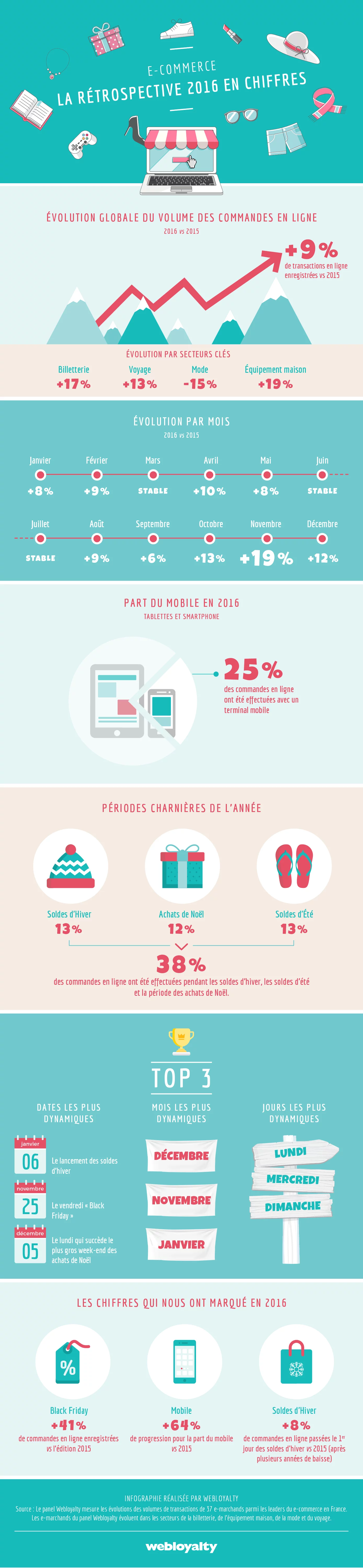 Soldes et e-commerce