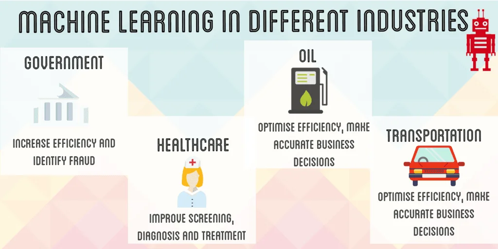 Machine learning industries