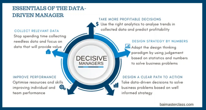 Data driven manager