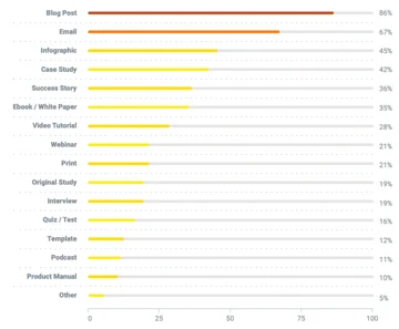 Definition of B2B content marketing