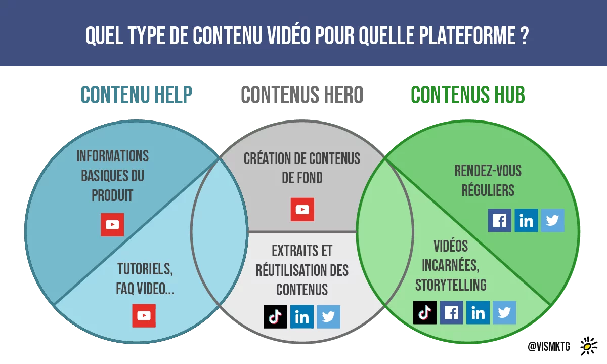 Stratégie vidéo