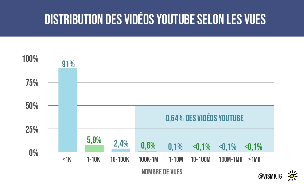 stratégie vidéos