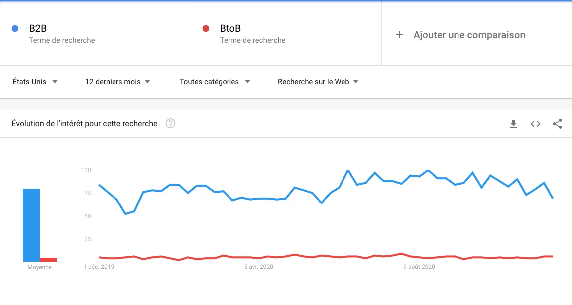 BtoB ou B2B ?
