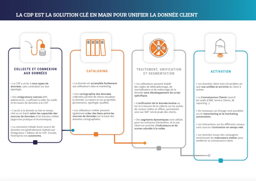 4 étapes pour unfier les données clients avec la CDP
