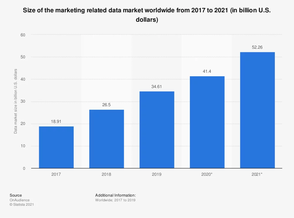 Data marketing B2B