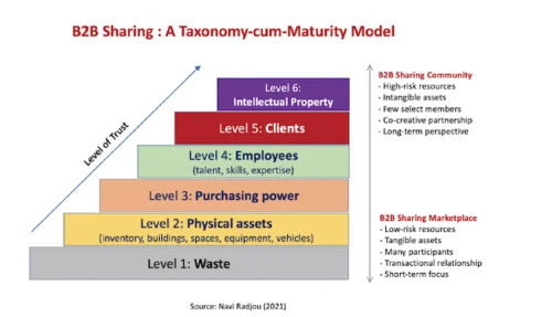 B2B sharing economy