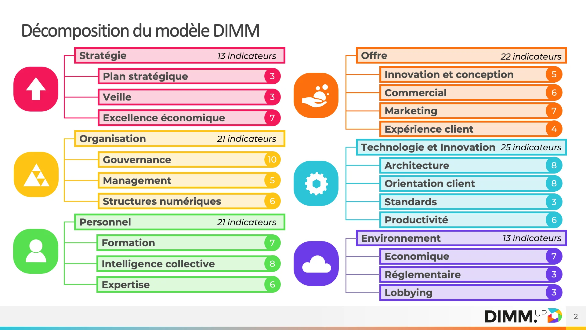 Transformation digitale paradoxe