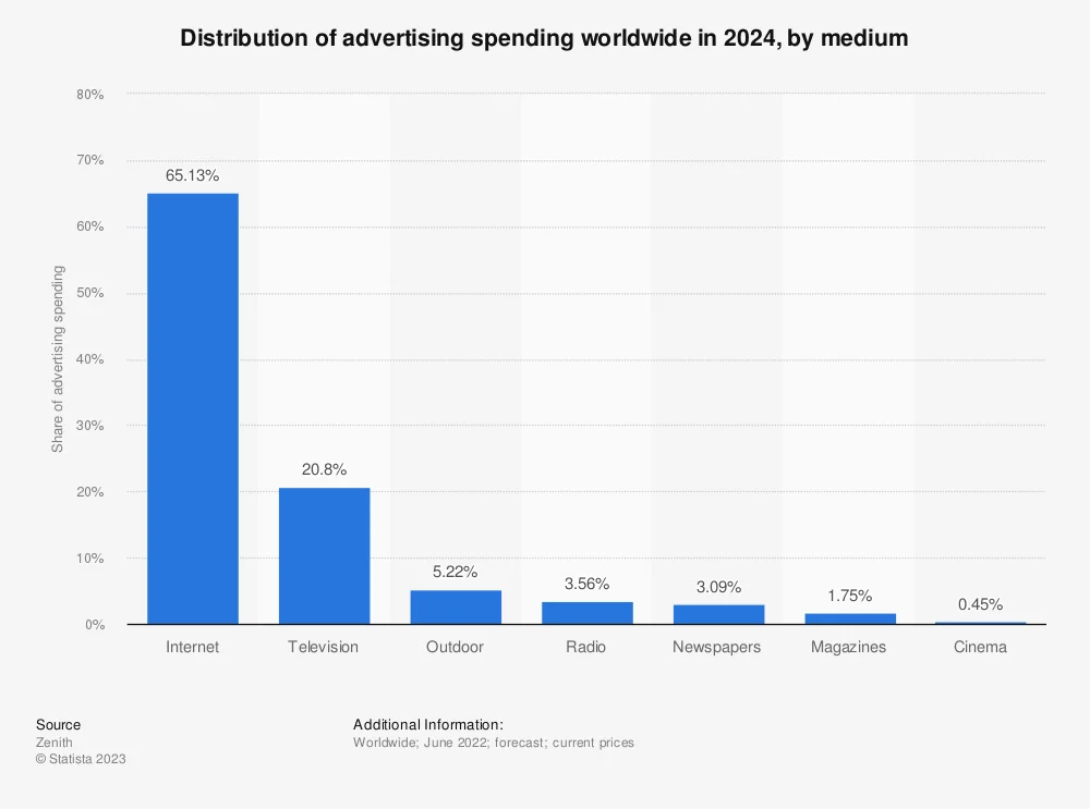 Empreinte cabone de la publicité digitale