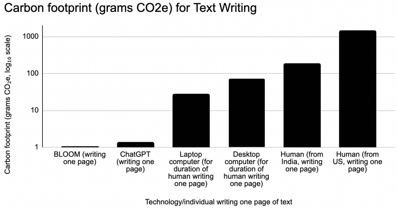 A notre grande surprise, le journal Nature a trouvé que l’IA consommait moins que les humains (ici la production d’une page, mais les résultats sont les mêmes pour les images). Sans doute car les humains mangent, transpirent et jettent des ordures. Les IA ne boivent pas de Coca Cola. (Cette illustration compare les émissions de CO2e de l'IA et des humains chargés de rédiger une page de texte. L'IA (via BLOOM ou ChatGPT) produit 130 à 1500 fois moins de CO2e par page qu'un auteur humain. L'IA produit également beaucoup moins de CO2e que l'utilisation de l'ordinateur pour aider les humains à écrire.