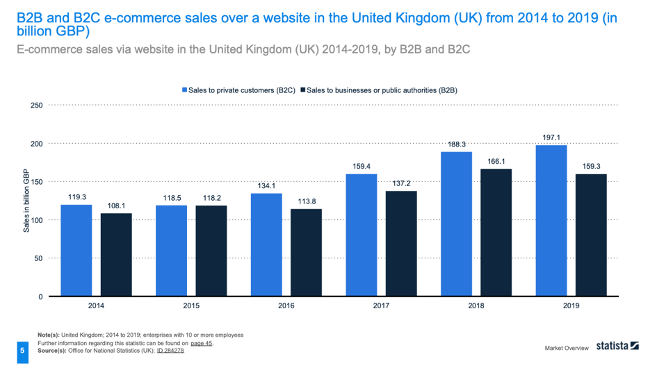 EDI + WEB ecommerce in the UK 2014-2019. Forrester was right.