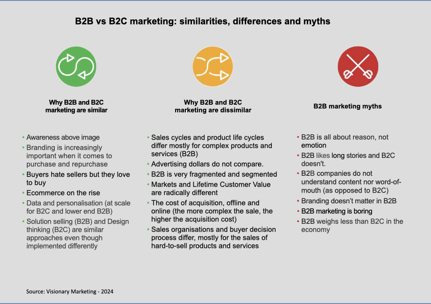 B2B vs B2C marketing: similarities, differences and myths