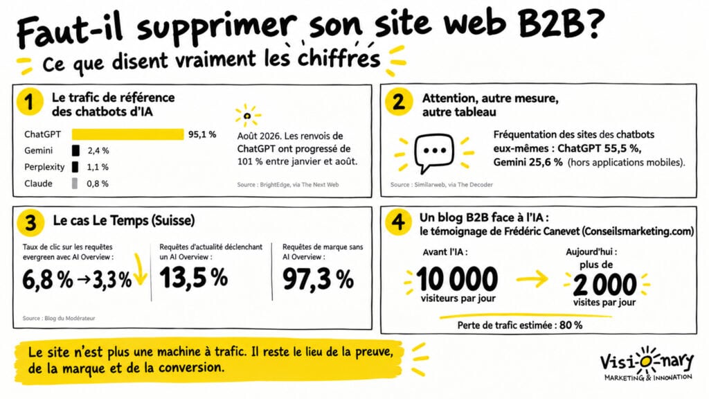 Supprimer son site Web